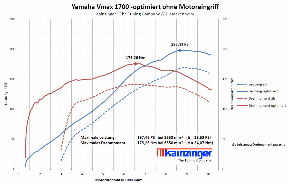 What Is The Value Of A Yamaha Vmax What Is The Value Of A Yamaha Vmax